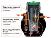 Септик BioBox.TOR двухкамерный c биофильтром R-Tub и биозагрузкой 1500 — изображение 3